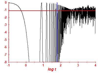 Survival probability log